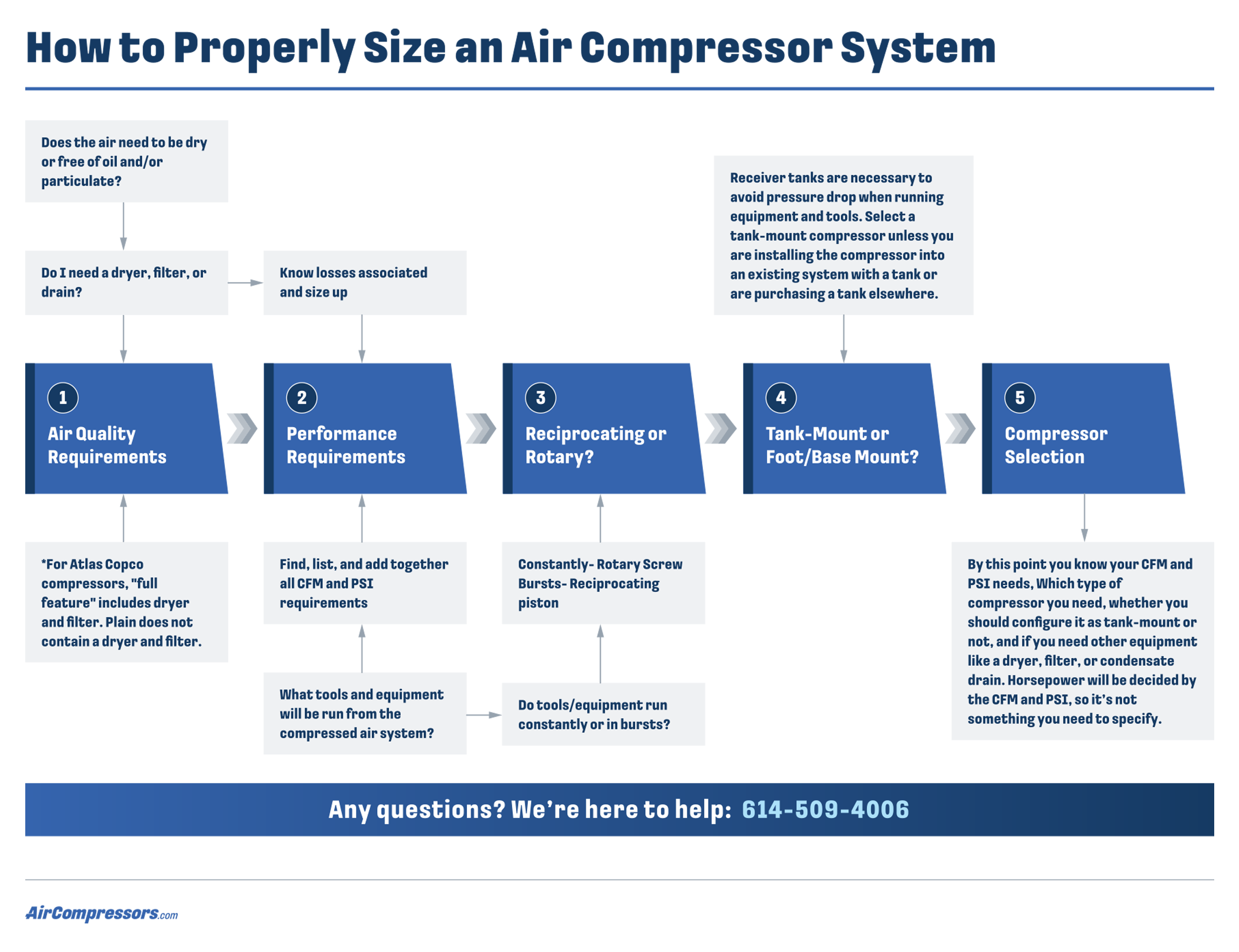 Diagram illustrating steps to properly size an air compressor system for optimal performance and efficiency.
